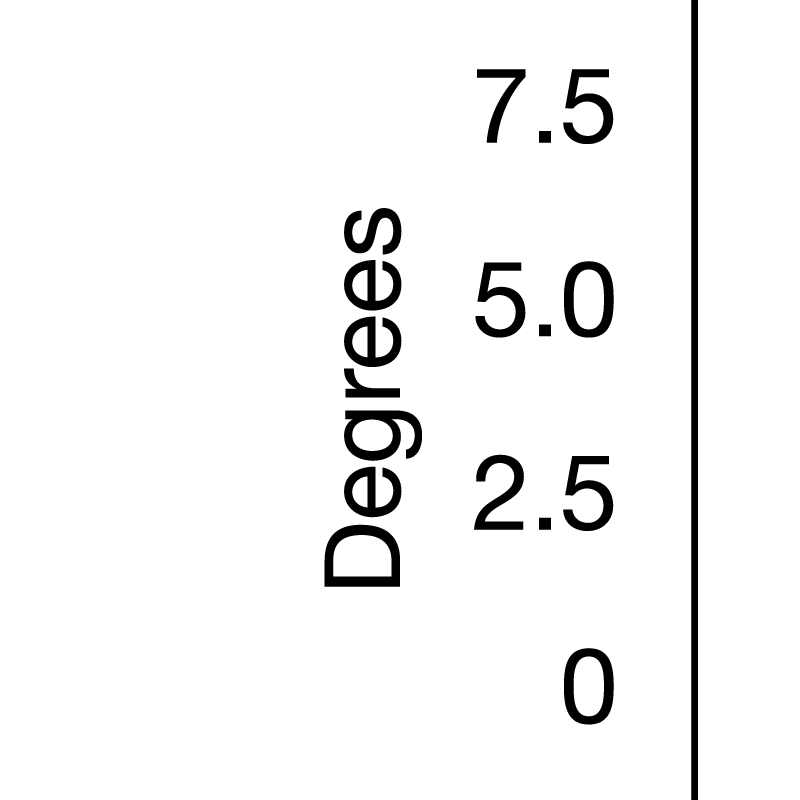 Incorrectly formatted axis with missing tick marks and labels.