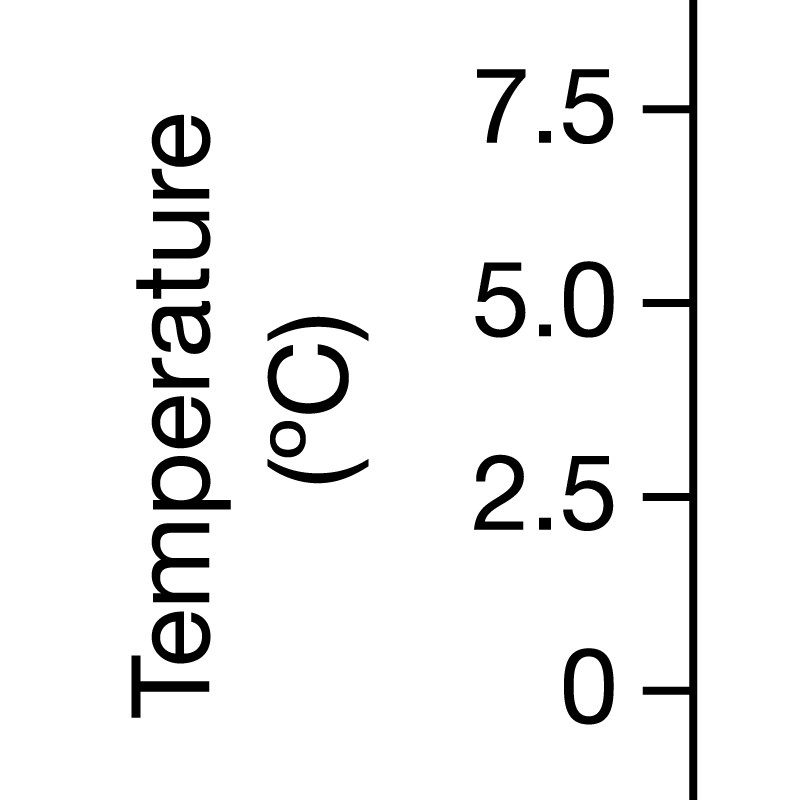 Correctly formatted axis with labels.